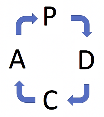 PDCA