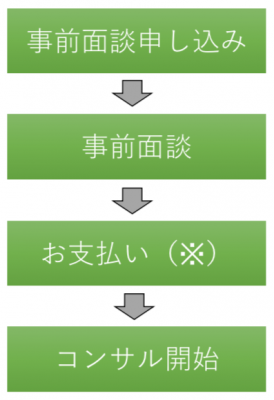 お申し込みの流れ